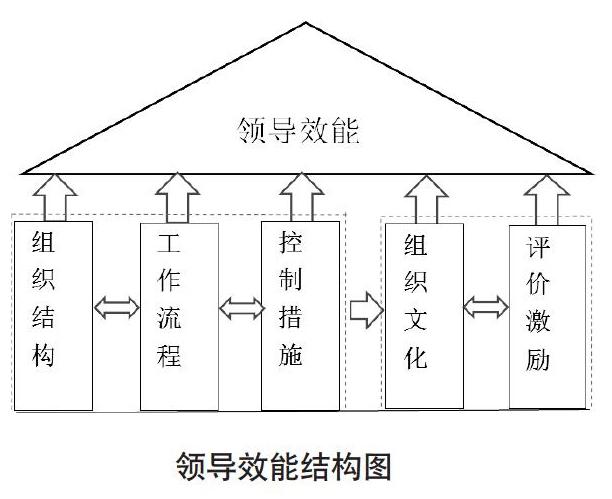 如何在商务环境中培养领导力