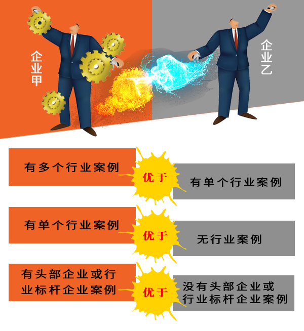 什么因素影响了选择商务培训供应商的决定