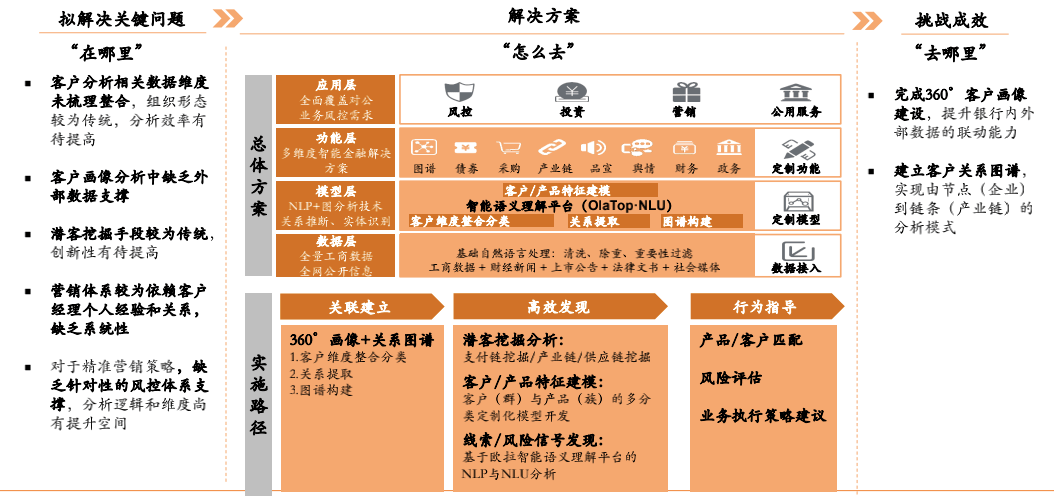 如何利用数据分析提高客户需求理解能力