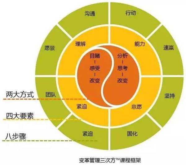 如何在变革管理中保持员工的积极性