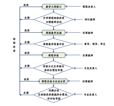 如何利用评估工具来持续改进在线商务培训课程