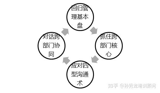 如何利用商务培训提升员工的跨部门协作和沟通能力