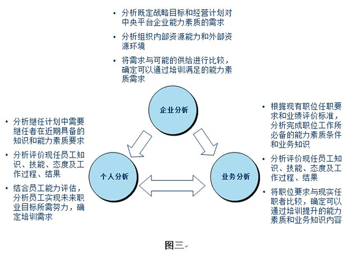 如何评估商务培训的策略规划效果