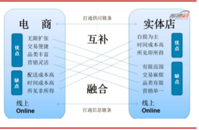 如何利用线上线下结合提升销售效果