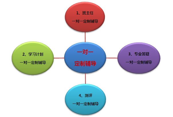 商务培训课程如何针对不同岗位的需求进行定制