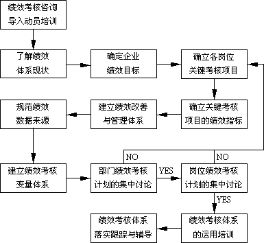 如何衡量商务培训对员工绩效的影响