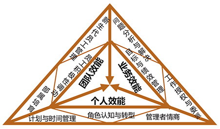 如何利用商务培训技巧提升员工的执行效率