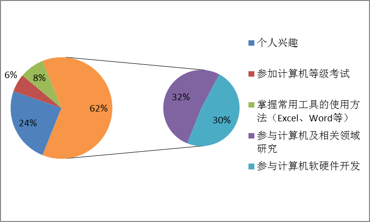 数据分析在评估员工培训需求中的作用是什么