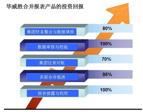 如何通过财务数据评估市场竞争优势