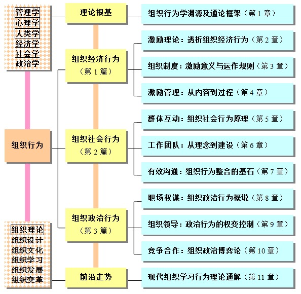 什么是组织行为学的核心概念