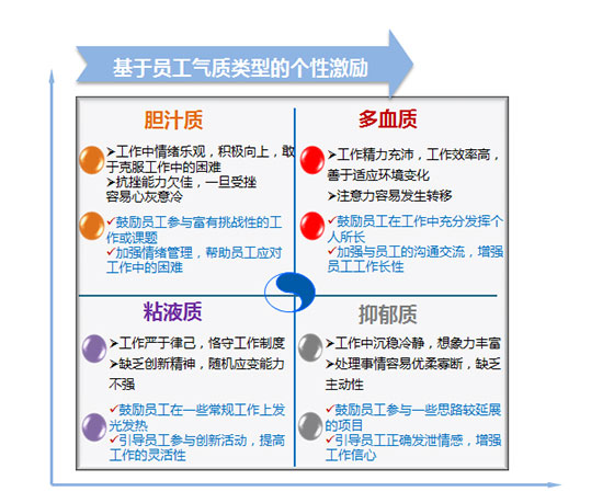 如何制定适合不同员工的个性化激励方案