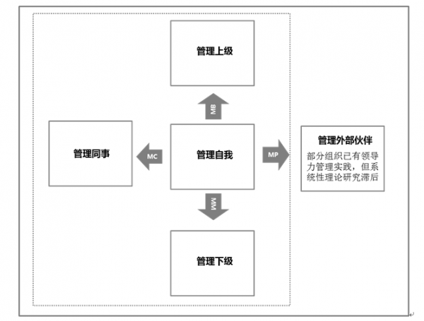 如何平衡领导力和管理职能