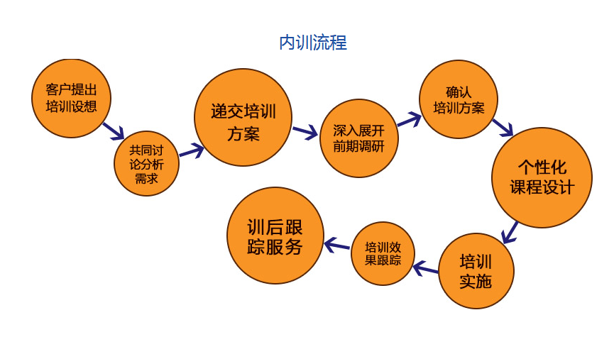 如何在实施商务培训计划时保持员工的持续动力