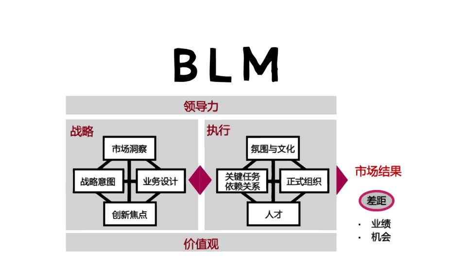 如何评估组织变革的成功与否