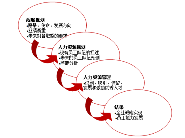 如何确保商务培训的内容与组织战略保持一致