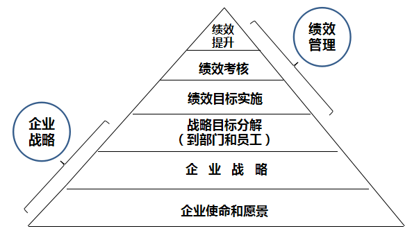 商务培训如何结合绩效管理实现战略目标