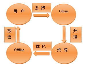 如何根据客户反馈优化产品或服务