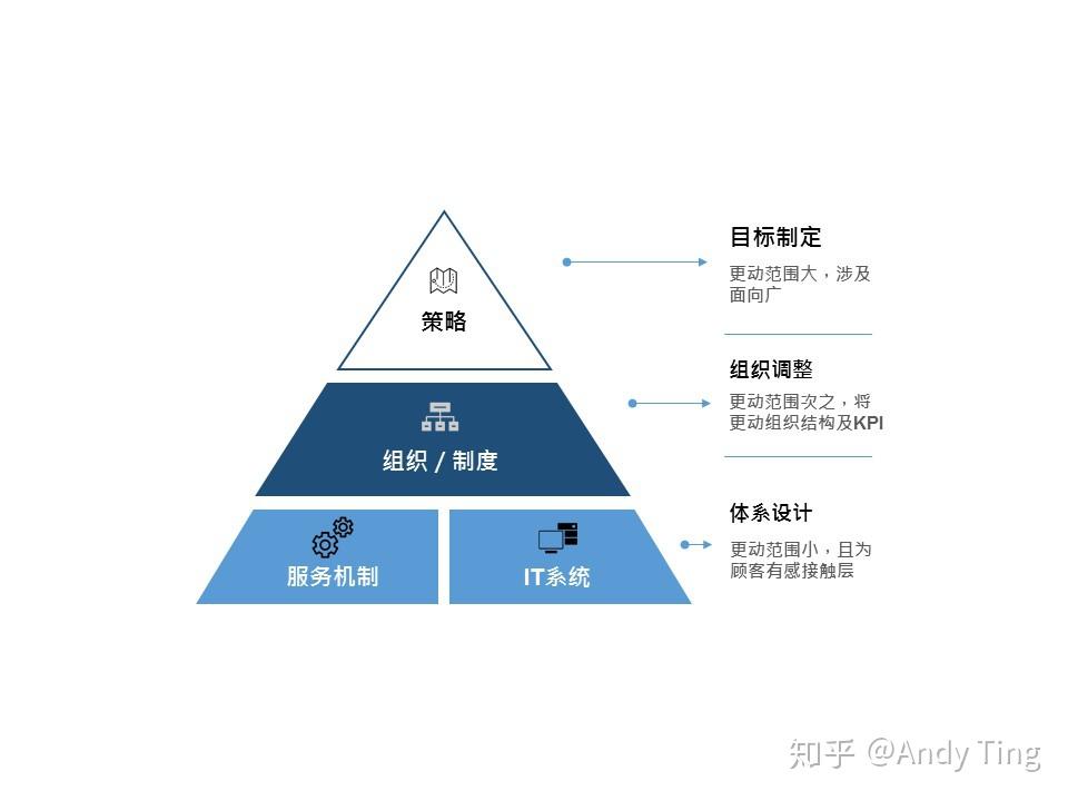 如何建立一个有效的客户导向策略