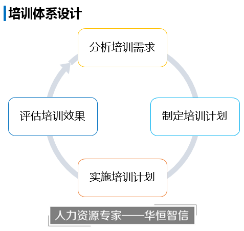 如何进行有效的商务培训需求分析