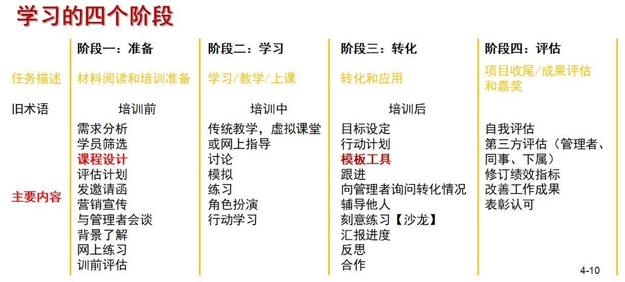 如何利用评估结果优化未来的商务培训计划