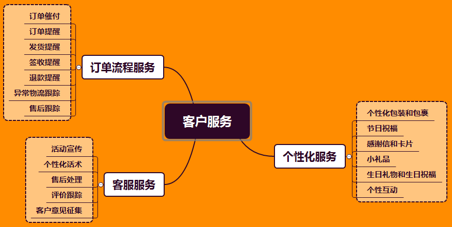 如何建立并维护长期的客户关系