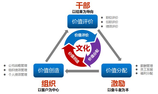 在商务培训中，如何建立一个以客户为中心的文化