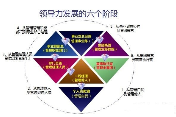 如何为新晋管理者设计个性化的管理技能培训