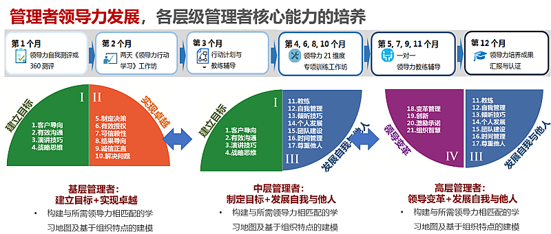 如何通过商务培训提升员工的领导力