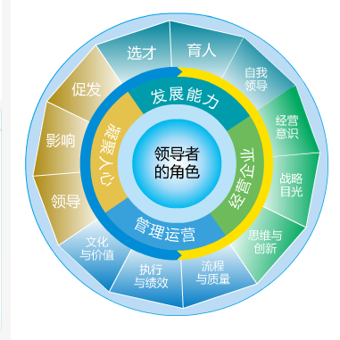 如何在商务环境中实施适应性领导力模型