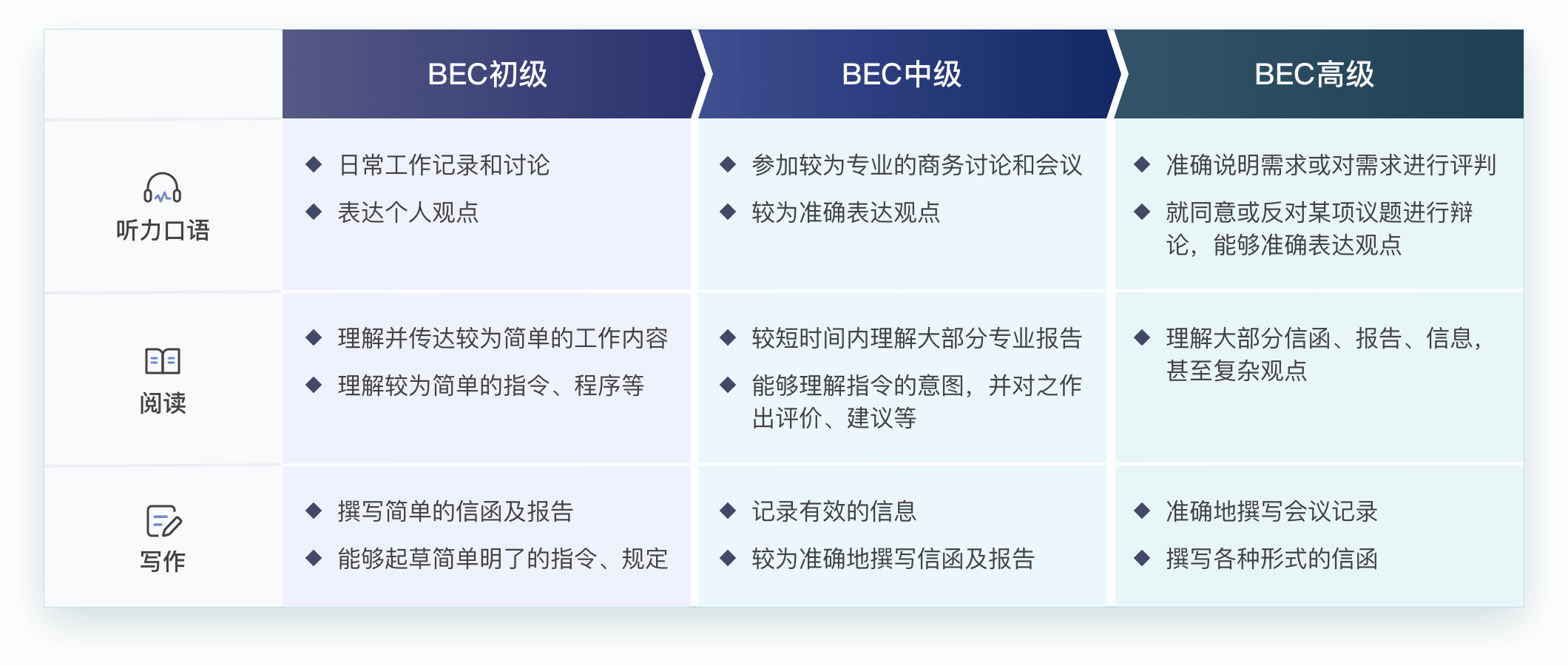 如何在商务培训中实施客户需求评估