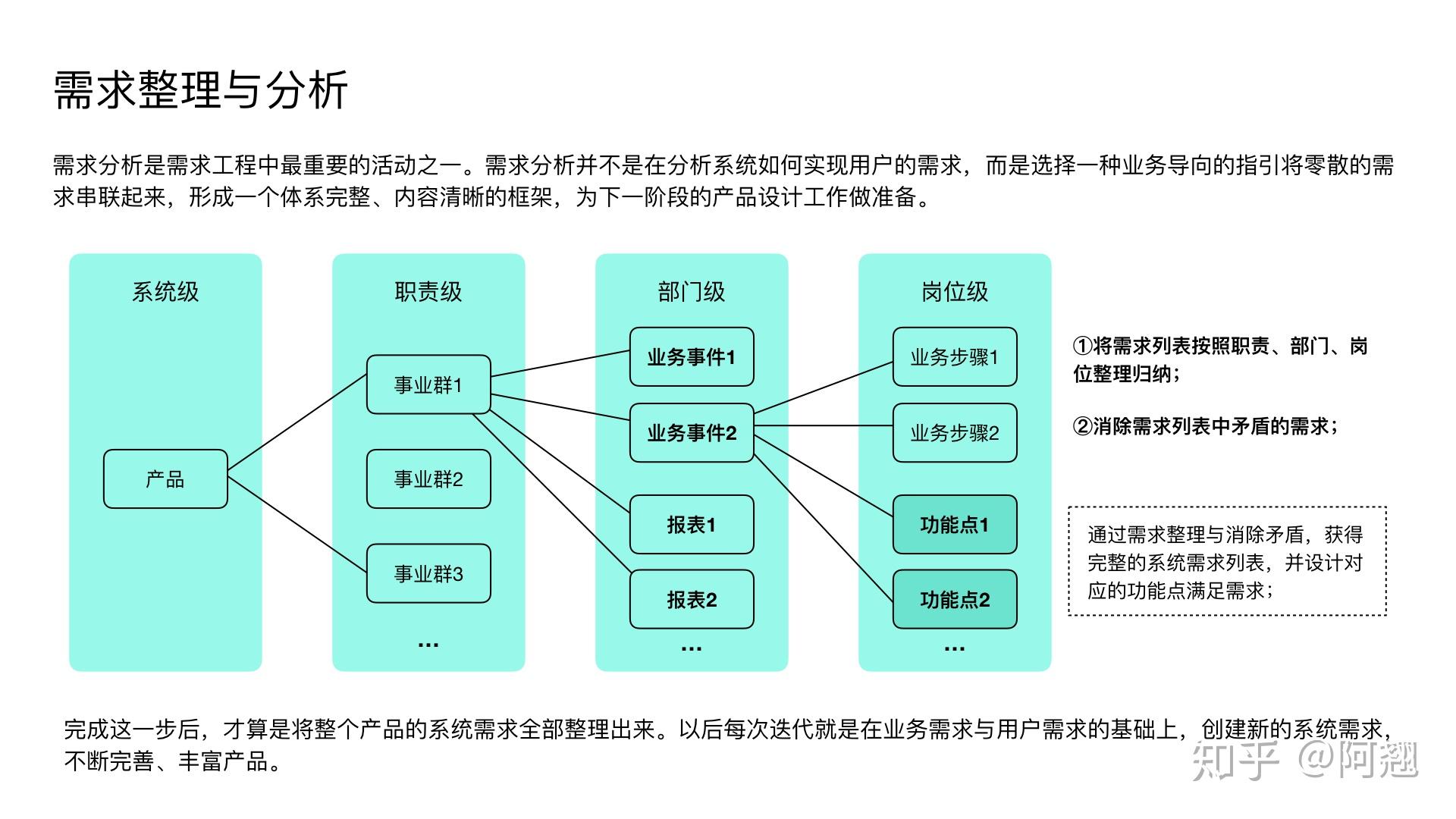 如何有效了解客户的实际需求