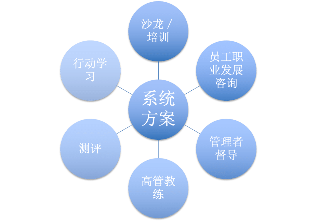 如何在商务培训中根据员工职业目标制定个性化学习路径