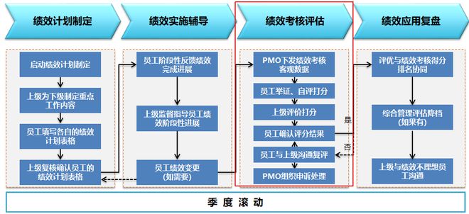 项目管理技能如何帮助提升企业绩效