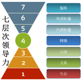 如何在商务培训中培养销售团队的领导力