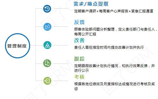 如何利用客户体验优化业务运营