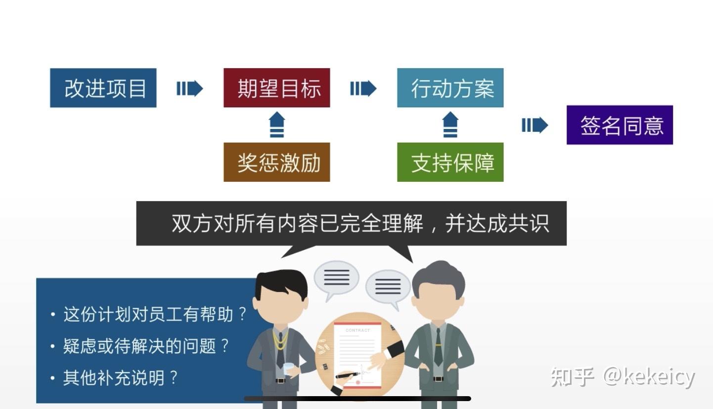 如何在商务培训中建立有效的改进计划