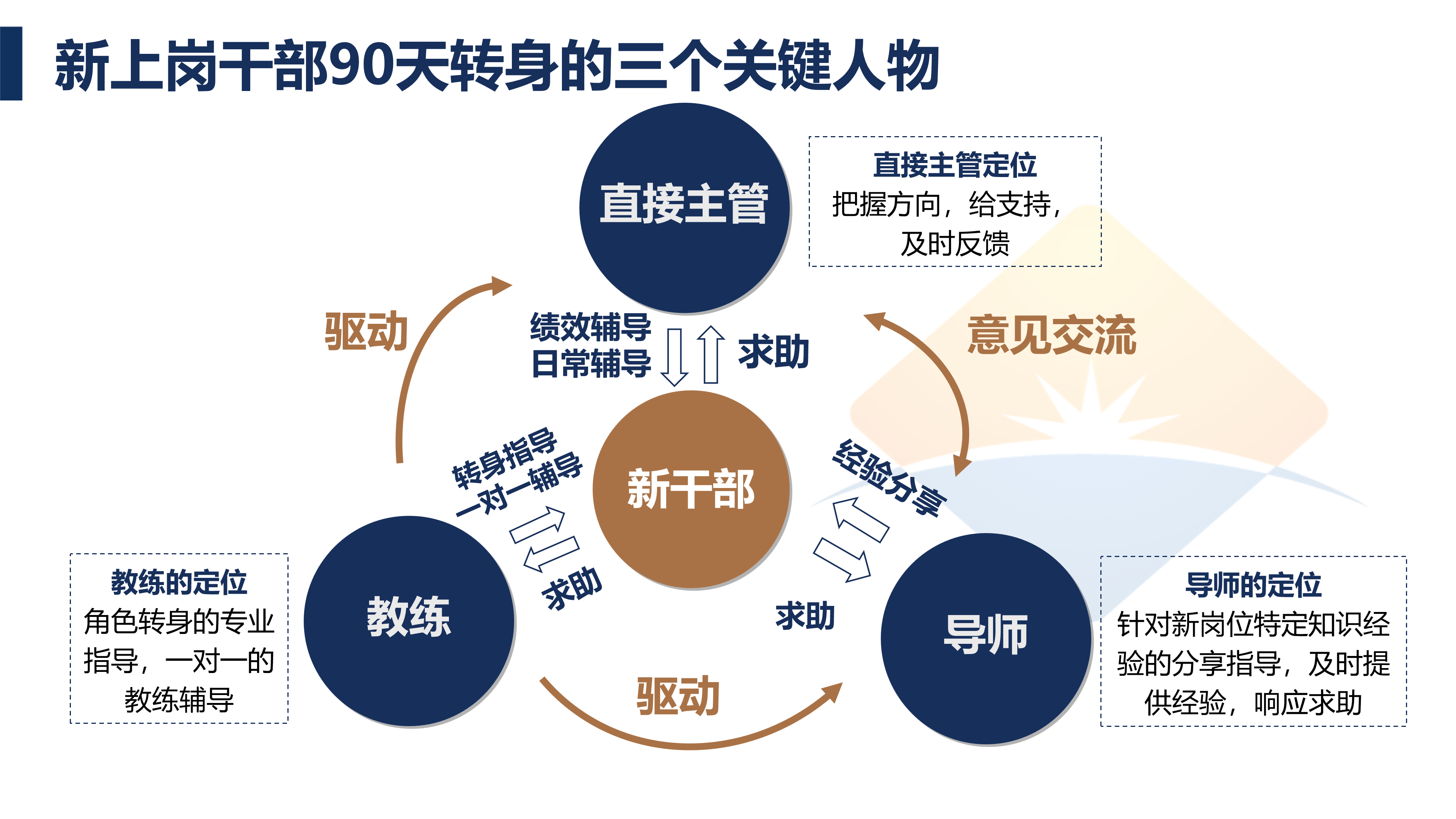 商务培训中为什么需要建立反馈机制