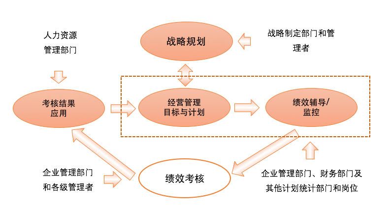 如何在商务培训中有效设定绩效目标