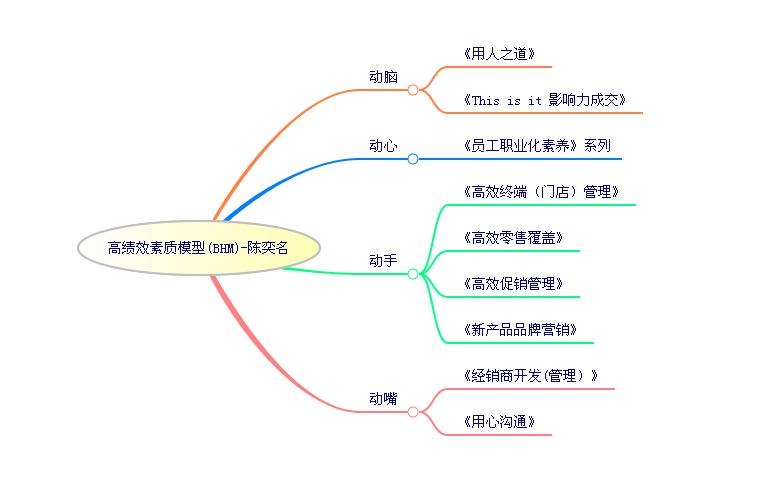 如何在商务培训中有效设定绩效目标