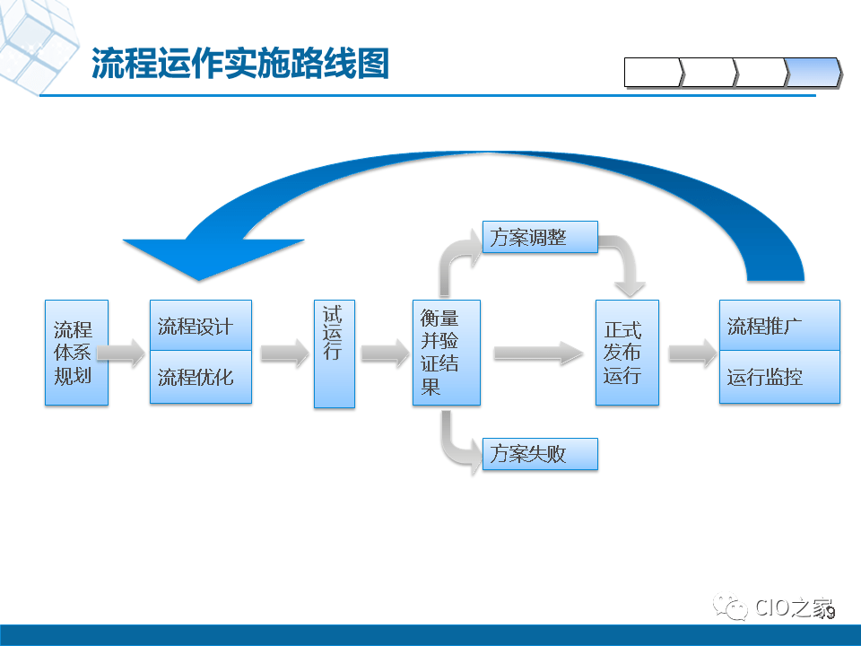 如何通过流程优化提高商务培训效率
