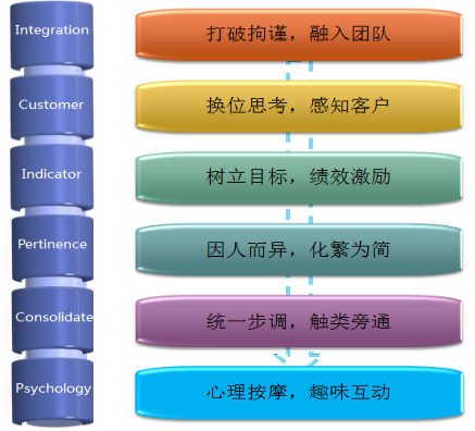 客户关系管理在培训行业中的关键作用是什么