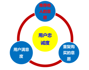 客户导向对于提升客户忠诚度的作用是什么
