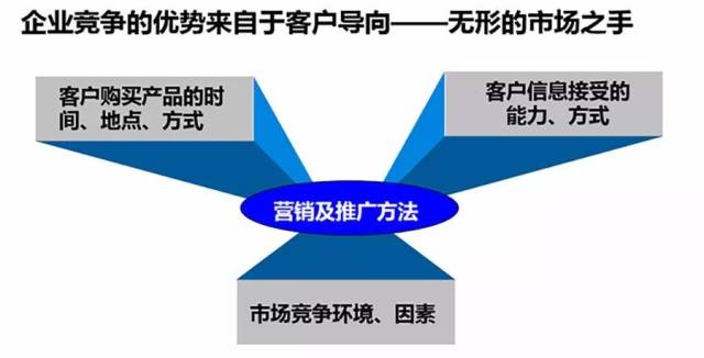 客户导向如何帮助企业获得竞争优势