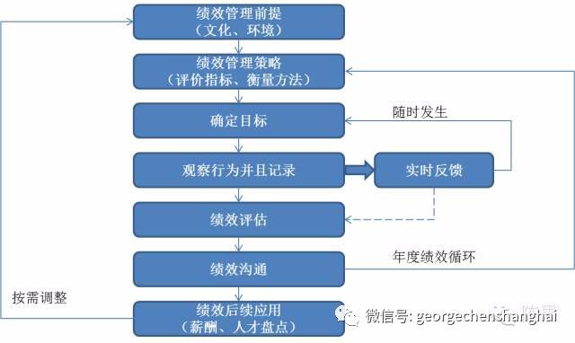 商务培训绩效管理中常见的误区有哪些