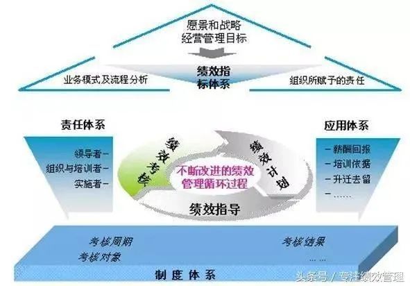 商务培训绩效管理中常见的误区有哪些