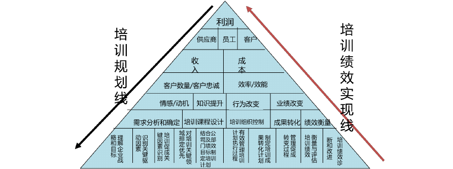 评估工具在商务培训中的角色和重要性是什么