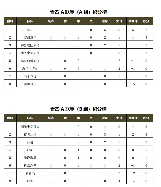 塞维利亚主场轻松获胜，继续领跑积分榜